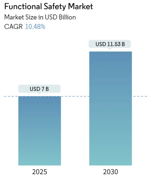 Functional Safety Market Size Functional Safety Market Summary
